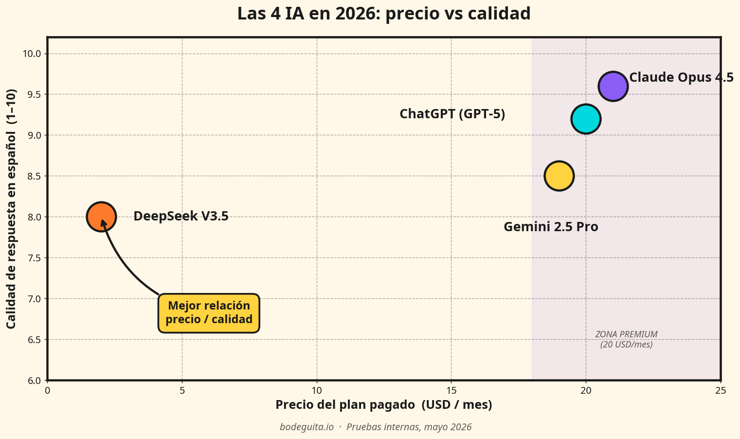 Comparativa de precio vs calidad de las 4 IA principales en 2026