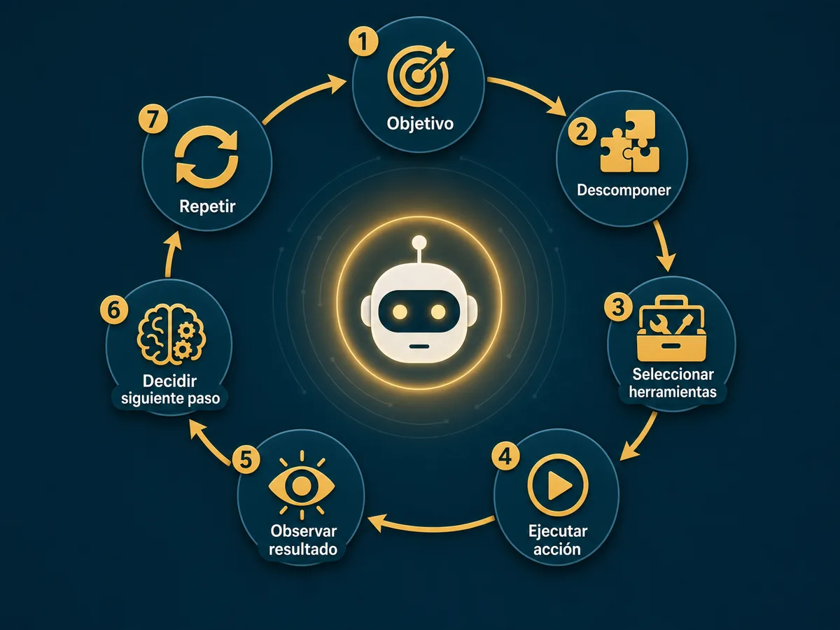 Infografia del loop agentico: los 7 pasos que sigue un agente de IA para completar una tarea de forma autonoma