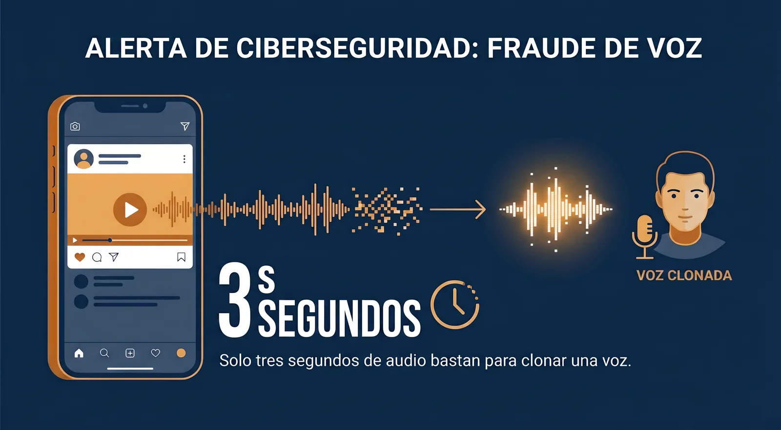 Con solo 3 segundos de audio se puede clonar una voz con IA