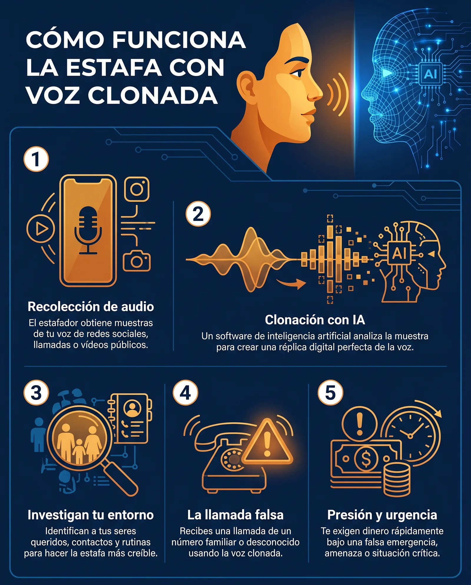 Cómo funciona paso a paso una estafa con voz clonada por IA